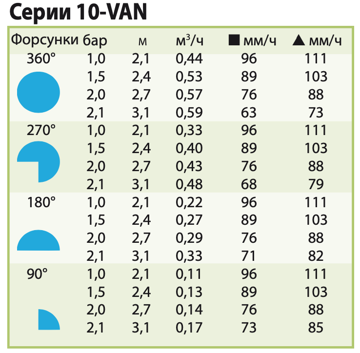 Характеристики форсунки полива Rain Bird 10 VAN