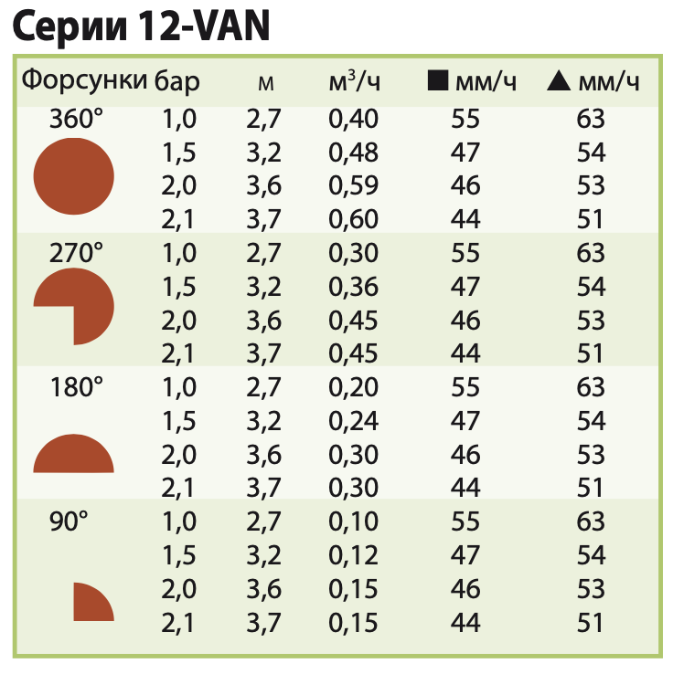 Характеристики форсунки полива Rain Bird 12 VAN