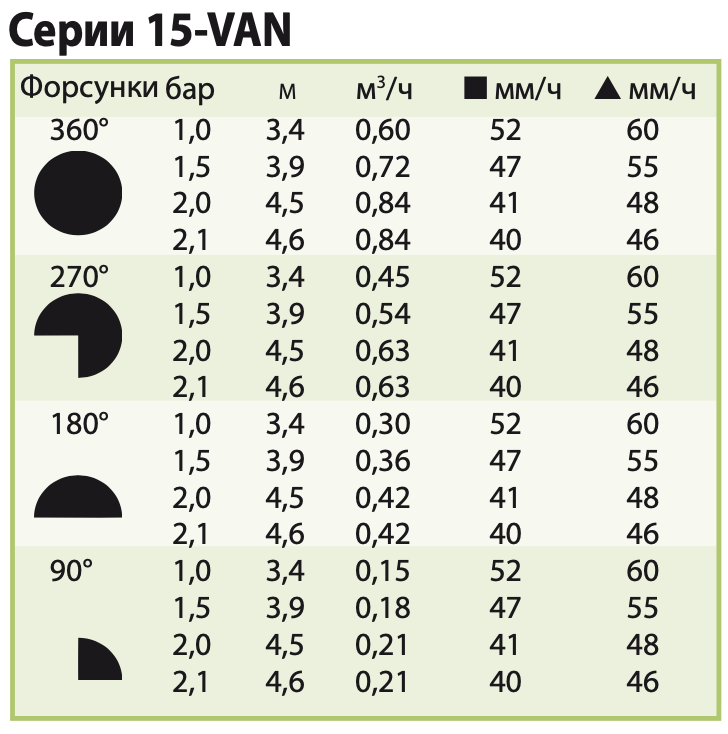 Характеристики форсунки полива Rain Bird 15 VAN