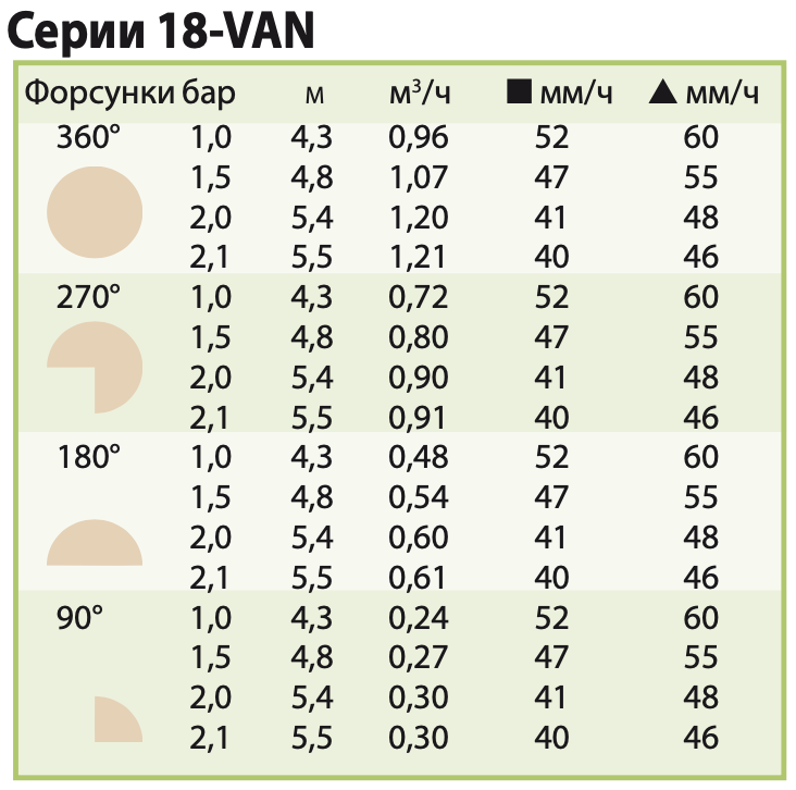 Характеристики форсунки полива Rain bird 18 VAN