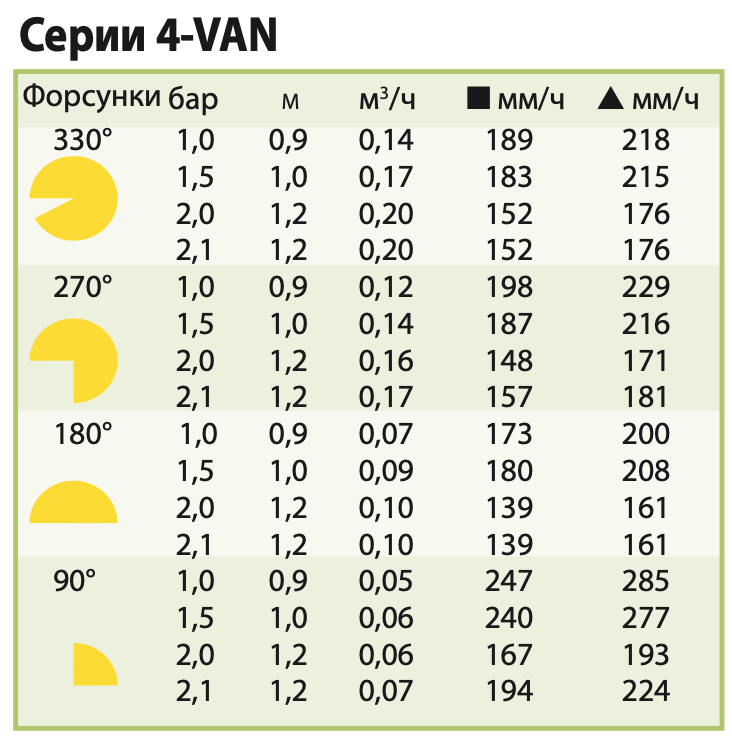 Характеристики форсунки полива Rain Bird 4 VAN