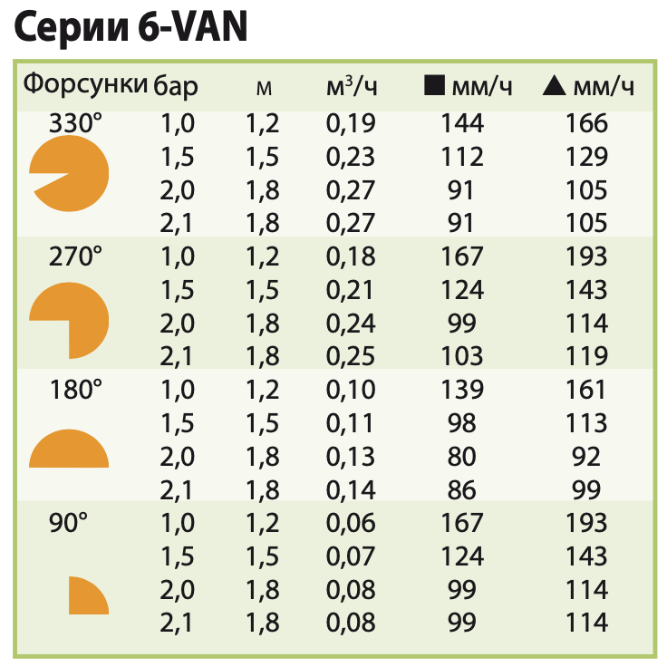 Характеристики форсунки полива Rain Bird 6 VAN
