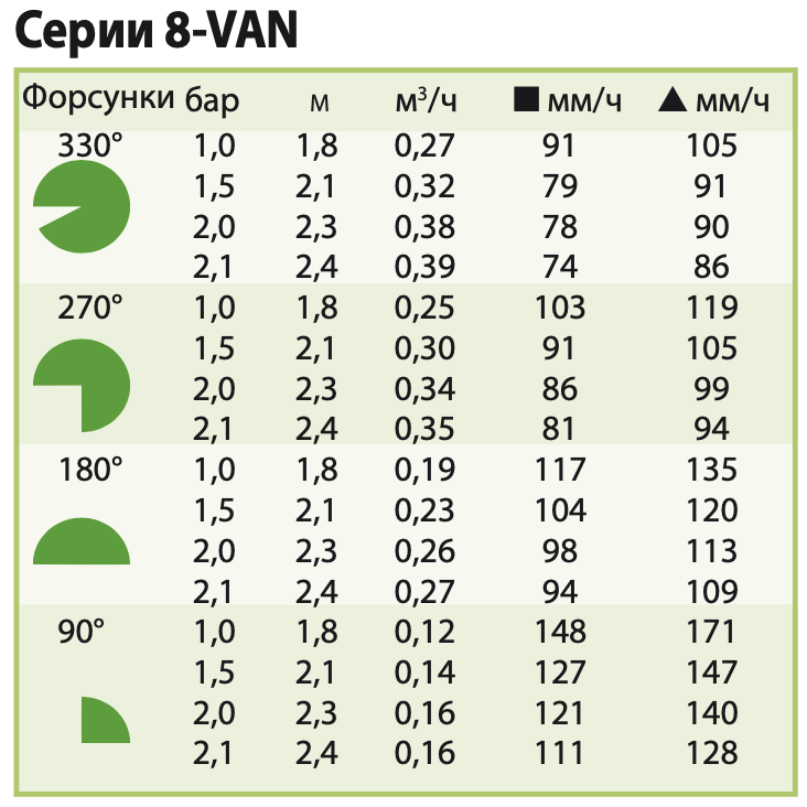 Характеристики форсунки полива Rain Bird 8 VAN