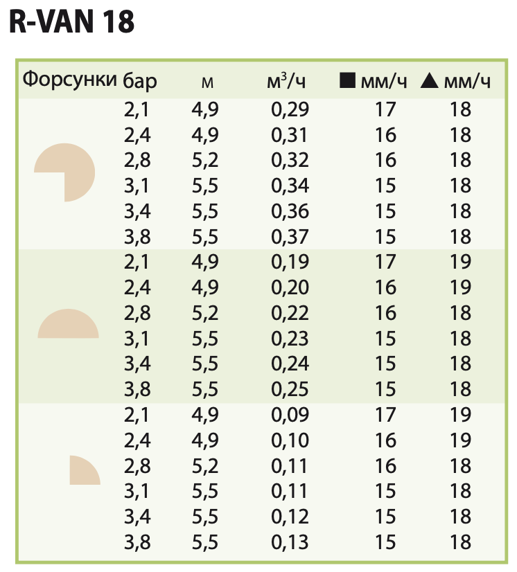 Характеристики форсунки полива Rain Bird R-VAN 18