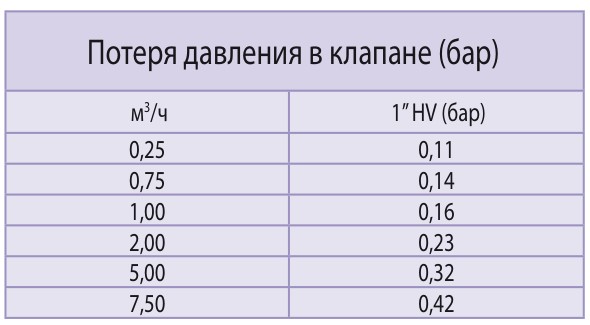 Таблица потери давления в клапанах 100-HV