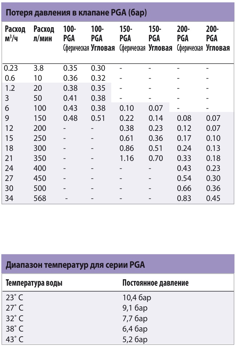 Характеристики клапанов полива Rain Bird PGA